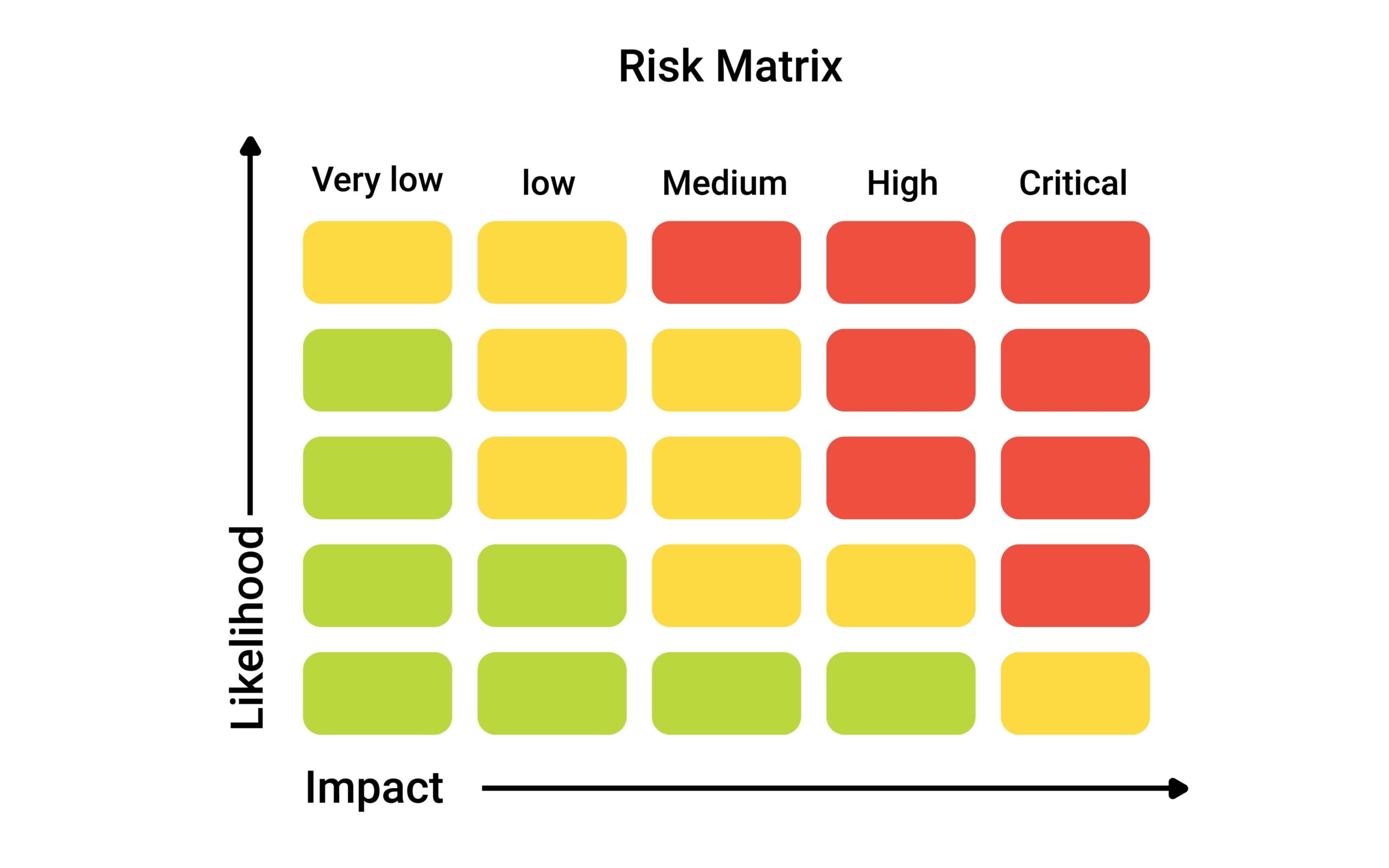 Risk Assessment Matrix used by Health and Safety Companies